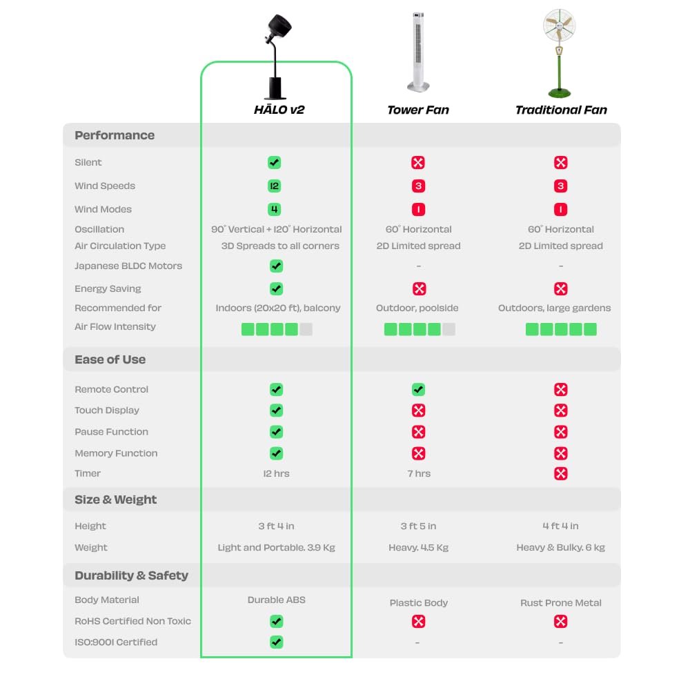 NUUK HALO v2 3D Air Circulation Tower Fan