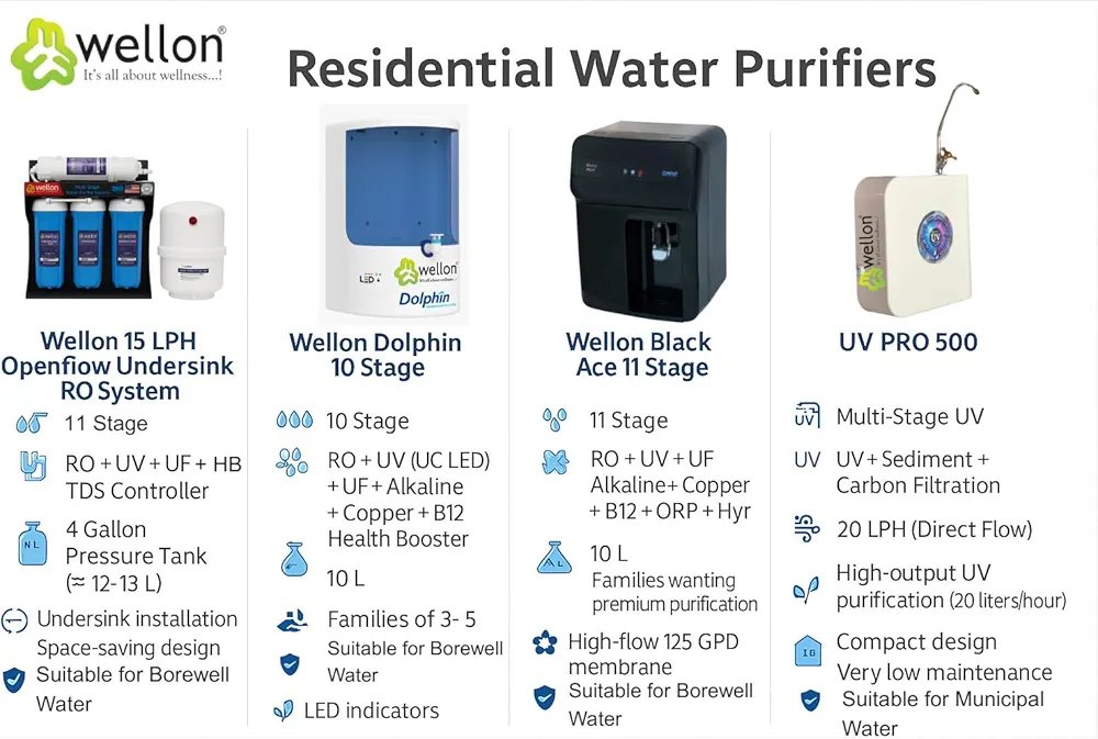 Wellon Domestic Water